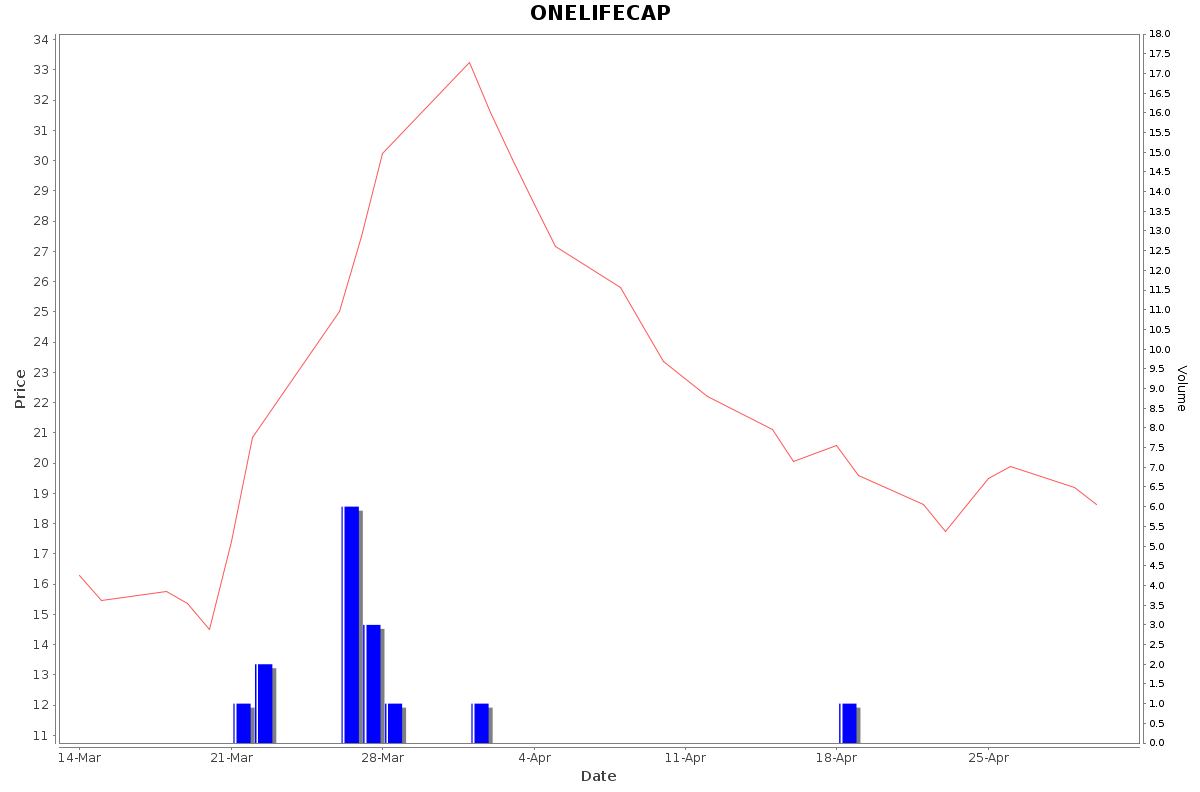 ONELIFECAP Daily Price Chart NSE Today